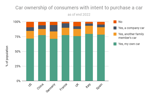 Car ownership of consumers with intent to purchase a car