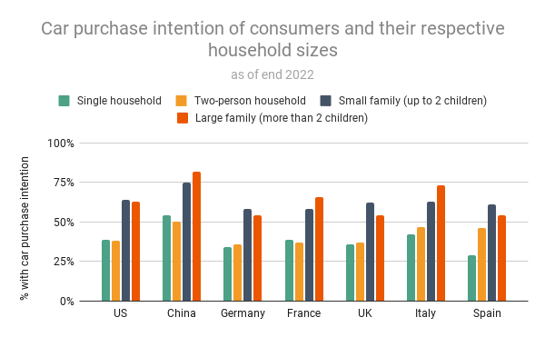 Car purchase intention of consumers and their respective household sizes