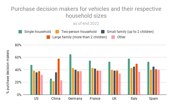 Automotive Industry: Purchase decision makers for vehicles and their respective household sizes