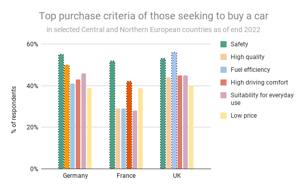 Automotive industry: Top purchase criteria of those seeking to buy a car