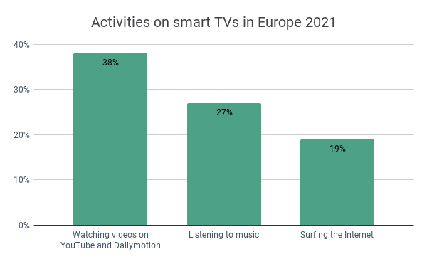 Activities on smart TVs in Europe 2021
