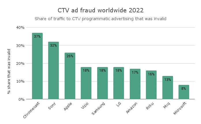 Connected TV (CTV) ad fraud worldwide 2022