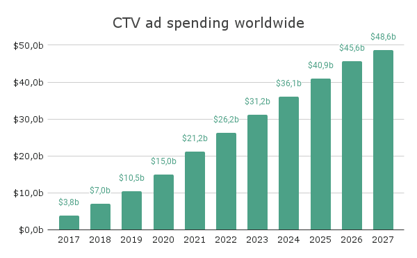 Connected TV (CTV) ad spending worldwide