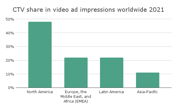 Connected TV (CTV) share in video ad impressions worldwide 2021