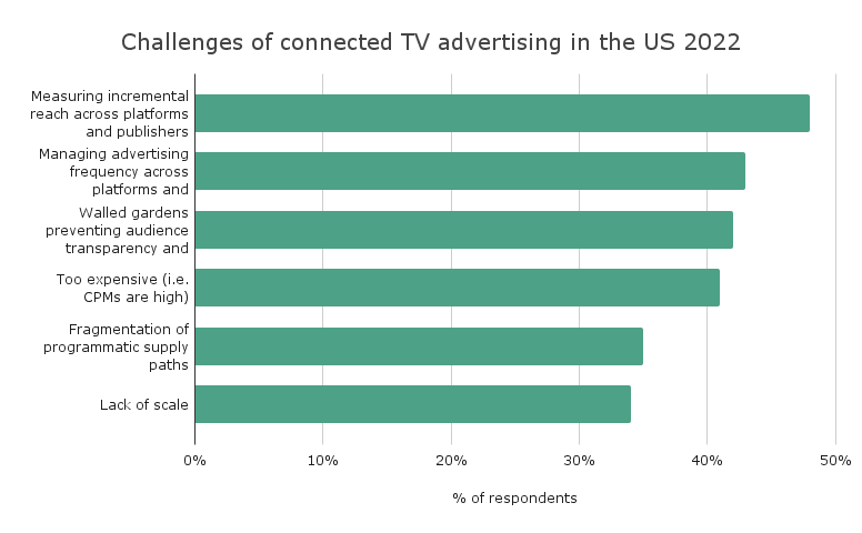 Challenges of connected TV (CTV) advertising in the US 2022