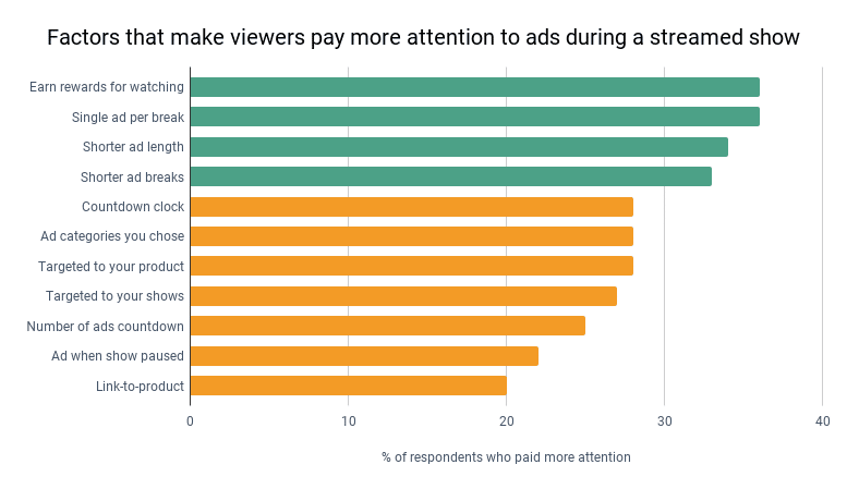 Factors that make viewers pay more attention to ads during a streamed show