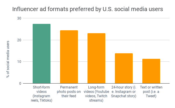 Influencer ad formats preferred by U.S. social media users YouTube ads