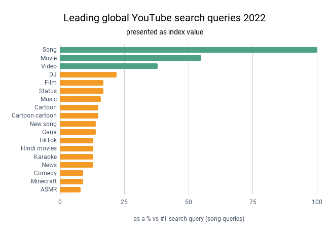 Source: We Are Social, & YouTube, & DataReportal, & Meltwater. (January 26, 2023). Top YouTube search queries worldwide in 2022 (index value). In Statista.