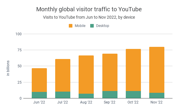 Monthly global visitor traffic to YouTube