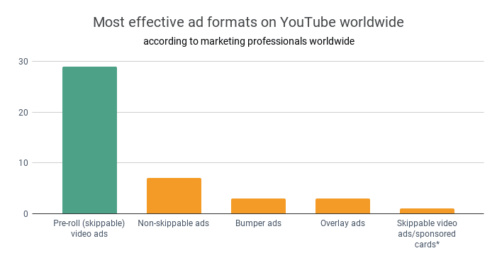 Most effective ad formats on YouTube worldwide YouTube ads