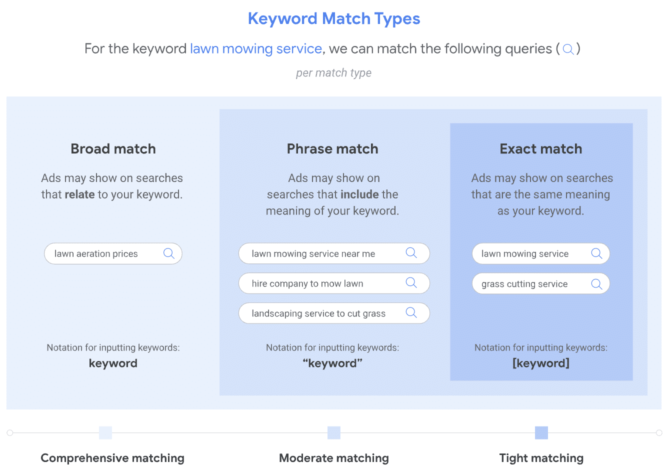 Defining broad match and the other types