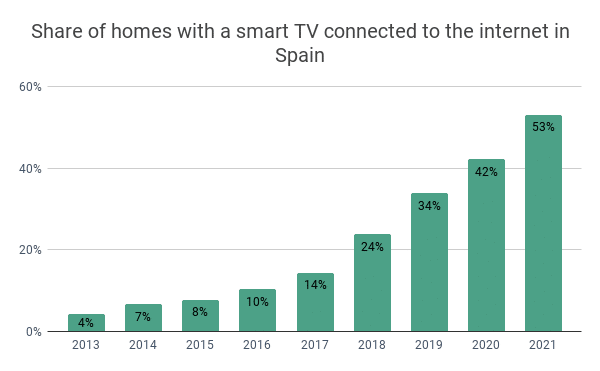 Share of homes with a smart TV connected to the internet in Spain