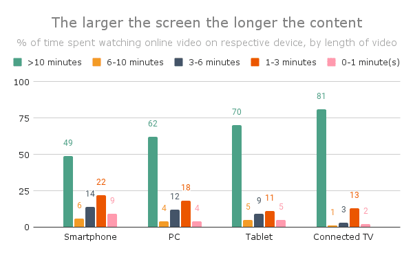The larger the screen the longer the content. Connected TV (CTV) has the highest potential for long content