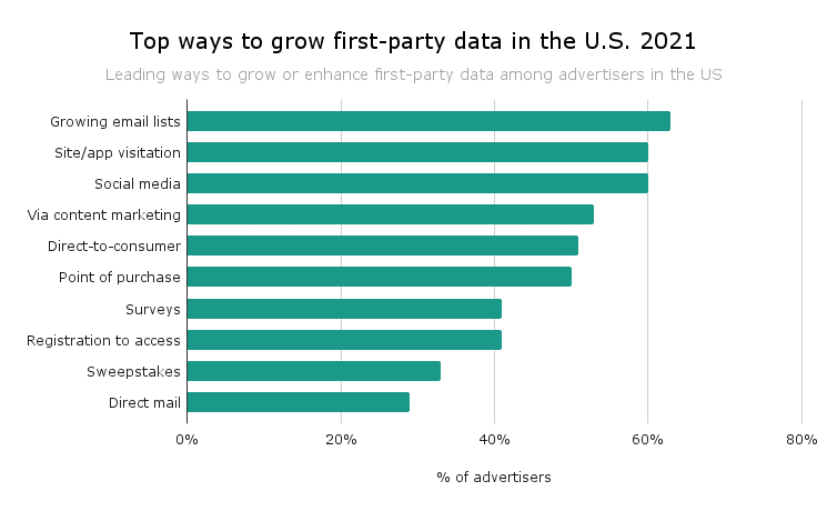 Top ways to grow first-party data in the U.S. 2021