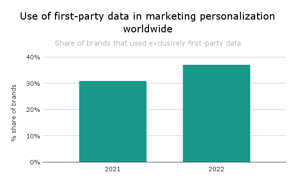 Use of first-party data in marketing personalization worldwide