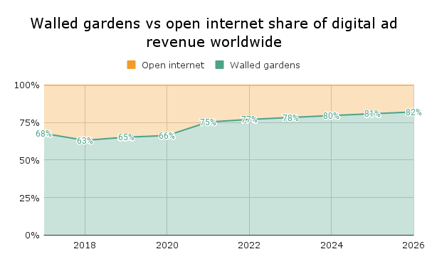 walled garden vs open internet share of digital ad revenue worldwide